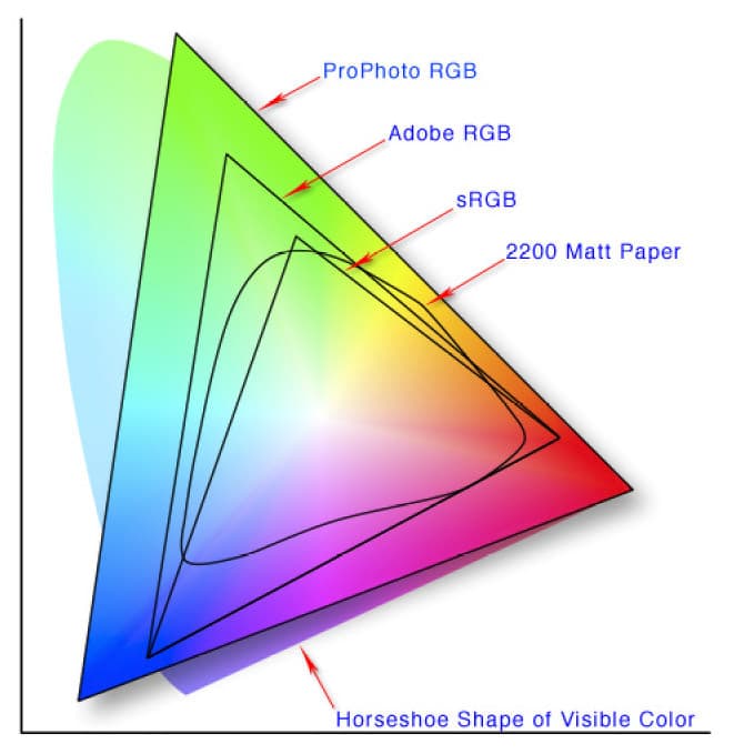 Comparativa de espacios de color